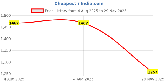 flipkart.com nike Solid Women Blue Regular Shorts nike Price History Graph from 4 Aug 2025 to 29 Nov 2025