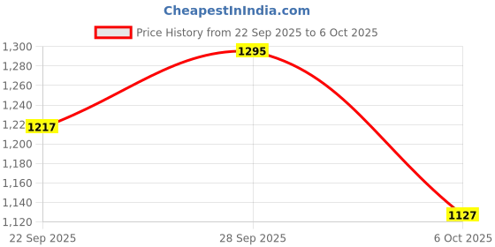 flipkart.com nike Sports/Regular Cap nike Price History Graph from 22 Sep 2025 to 6 Oct 2025