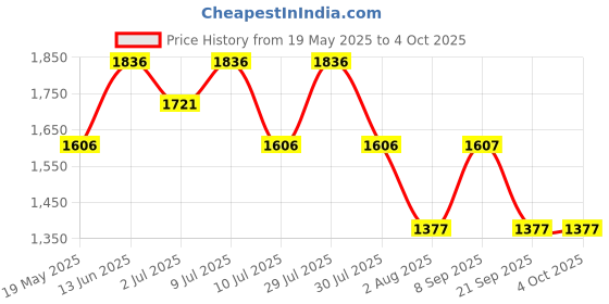 flipkart.com NIKE Tech Waist Pouch Price History Graph from 19 May 2025 to 4 Oct 2025