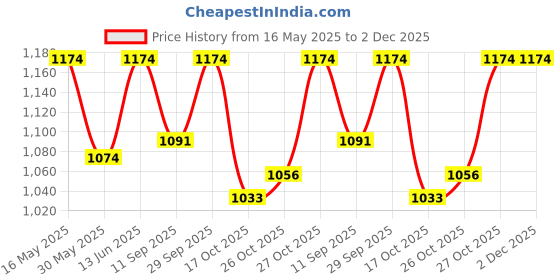 flipkart.com nike Trendy Fission Casual Up or Down Combo Set nike Price History Graph from 16 May 2025 to 1 Dec 2025