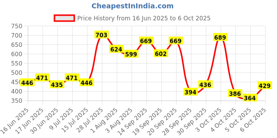 flipkart.com nike Up Or Down (2 x 200ml) Deodorant Spray - For Men nike Price History Graph from 16 Jun 2025 to 5 Oct 2025