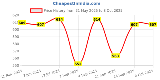 flipkart.com nike Up Or Down Combo Set nike Price History Graph from 31 May 2025 to 8 Oct 2025