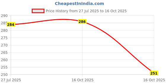 flipkart.com nike Up Or Down Deodorant For Women, 200ml Deodorant Spray - For Women nike Price History Graph from 27 Jul 2025 to 16 Oct 2025