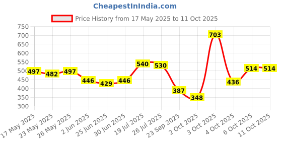 flipkart.com nike Up Or Down Deodorant Spray-For Women nike Price History Graph from 17 May 2025 to 10 Oct 2025