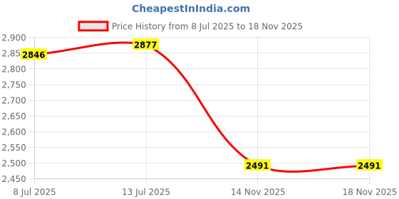 flipkart.com nike Wmns Flex Essential Tr Training & Gym Shoes For Women nike Price History Graph from 8 Jul 2025 to 18 Nov 2025