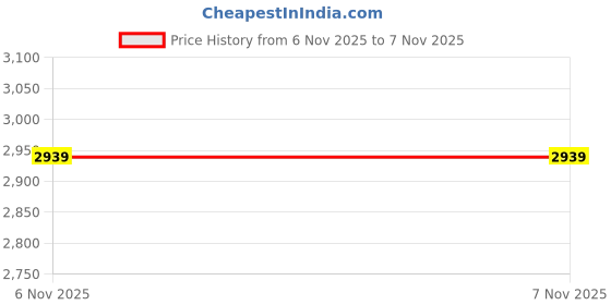 flipkart.com nike Wmns Flex Experience Rn 10 Running Shoes For Women nike Price History Graph from 10 Sep 2025 to 6 Nov 2025