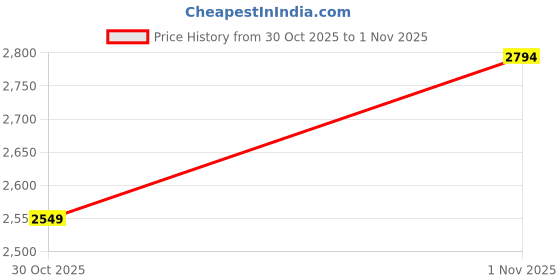 flipkart.com nike Wmns Flex Trainer 9 Training & Gym Shoes For Women nike Price History Graph from 30 Oct 2025 to 1 Nov 2025