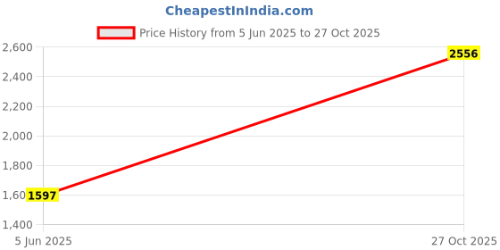flipkart.com nike Women Solid Black Track Pants nike Price History Graph from 5 Jun 2025 to 27 Oct 2025