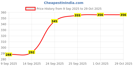 flipkart.com nikuara NIKGANESH Decorative Showpiece - 11 cm nikuara Price History Graph from 9 Sep 2025 to 29 Oct 2025