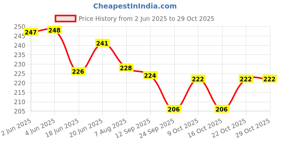 flipkart.com artstree Nikha pen Fountain Pen artstree Price History Graph from 2 Jun 2025 to 28 Oct 2025