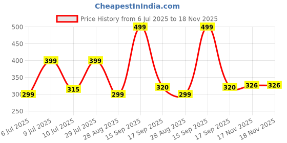 flipkart.com nikhare Foldable Wooden Laptop Bed Tray Table (White Flower ) Wood Portable Laptop Table nikhare Price History Graph from 6 Jul 2025 to 18 Nov 2025