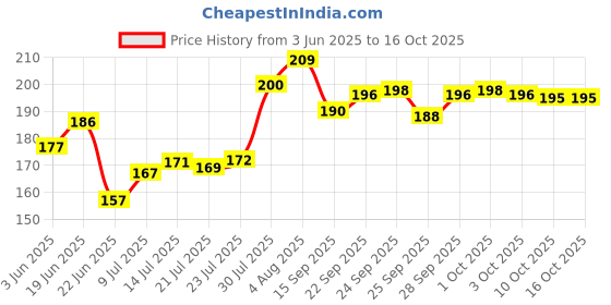 flipkart.com nikhat Moss Stick for Money Plant, Climbing Indoor Plants (Set of 4) Plant Container Set nikhat Price History Graph from 3 Jun 2025 to 16 Oct 2025