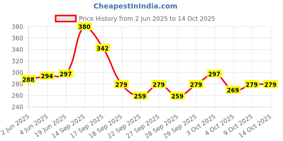 flipkart.com nikhat Solid Viscose Rayon Stitched Anarkali Gown nikhat Price History Graph from 2 Jun 2025 to 13 Oct 2025