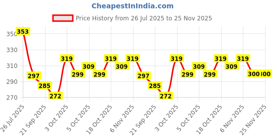 flipkart.com nikhat Solid Viscose Rayon Stitched Anarkali Gown nikhat Price History Graph from 26 Jul 2025 to 25 Nov 2025