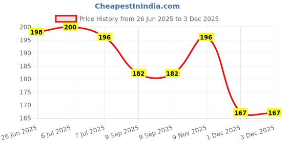flipkart.com nikhat traders for kids-NEW425 nikhat traders Price History Graph from 26 Jun 2025 to 3 Dec 2025