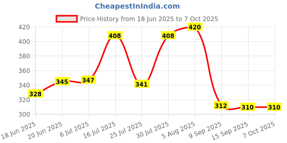 flipkart.com Nikhat Wireless Remote and Tripod Stand Bluetooth Selfie Stick Tripod Price History Graph from 18 Jun 2025 to 7 Oct 2025