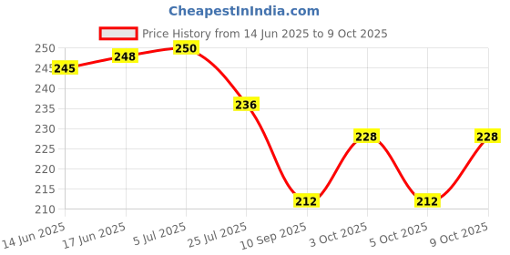 flipkart.com niki enterprises BTS Small Round Shape Stickers Sheets ( Set of 4 Sheets ) 96 Stickers Paper Print niki enterprises Price History Graph from 14 Jun 2025 to 9 Oct 2025