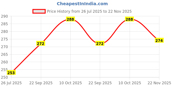flipkart.com niki enterprises Enhypen "Desire : Unleash" Album Concept Photocards ( Set of 28 + 4 Freebies ) Photographic Paper niki enterprises Price History Graph from 26 Jul 2025 to 22 Nov 2025