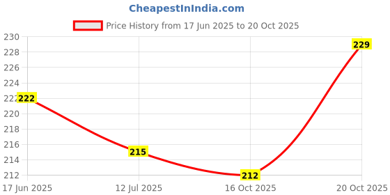 flipkart.com niki enterprises Enhypen Selca Small Photo Cards ( Set of 24 + 1 Freebie ) Fine Art Print niki enterprises Price History Graph from 17 Jun 2025 to 20 Oct 2025