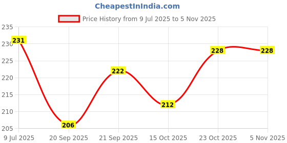 flipkart.com niki enterprises Jungkook 02 "Bias Pack" Photo cards (Set of 16 + 2 Free Stickers) Photographic Paper niki enterprises Price History Graph from 9 Jul 2025 to 3 Nov 2025