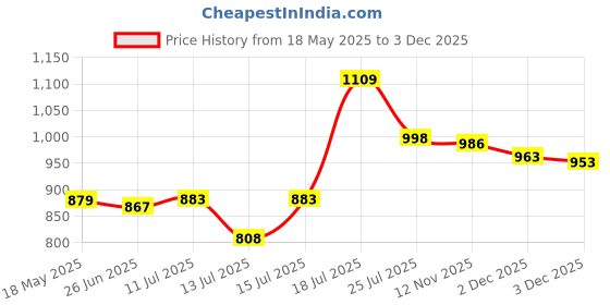 flipkart.com niki tasha eco 550 W Mixer Grinder niki tasha Price History Graph from 18 May 2025 to 3 Dec 2025