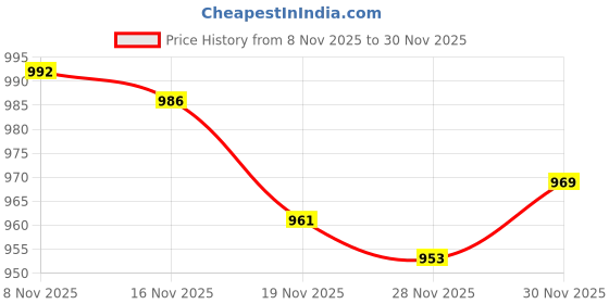 flipkart.com niki tasha eco 550 W Mixer Grinder niki tasha Price History Graph from 8 Nov 2025 to 30 Nov 2025