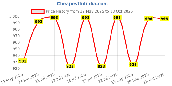 flipkart.com niki tasha N-2 500 W Mixer Grinder niki tasha Price History Graph from 19 May 2025 to 13 Oct 2025