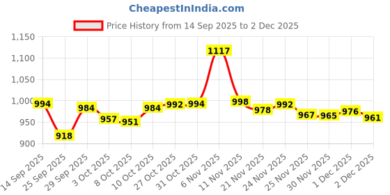 flipkart.com niki tasha turbo series 750 W Mixer Grinder niki tasha Price History Graph from 14 Sep 2025 to 2 Dec 2025