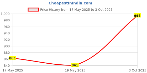 flipkart.com niki tasha turbo series 750 W Mixer Grinder niki tasha Price History Graph from 17 May 2025 to 3 Oct 2025