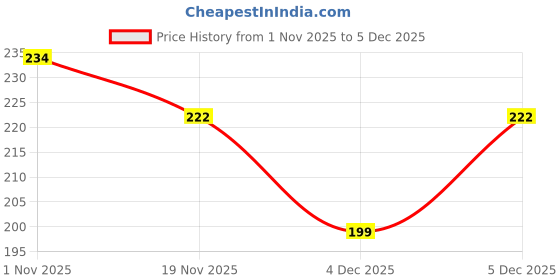 flipkart.com nikicover Pouch for realme P3 5G (ipk), realme P3 5G nikicover Price History Graph from 1 Nov 2025 to 4 Dec 2025