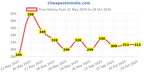 flipkart.com nikita enterprise Automatic Wireless Water Can Dispenser Pump for 20 Litre Bottle Can Bottled Water Dispenser nikita enterprise Price History Graph from 22 May 2025 to 28 Oct 2025