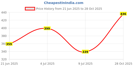 flipkart.com nikitalights Red Plastic Table Lantern nikitalights Price History Graph from 21 Jun 2025 to 28 Oct 2025