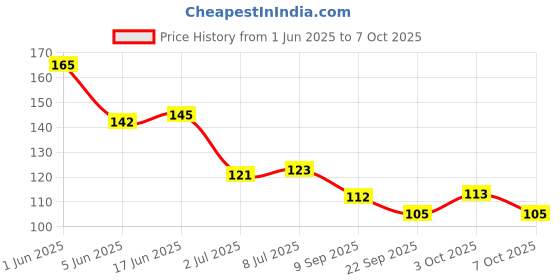 flipkart.com nikki bela High Defination Folding Compact Mirror with comb for closeup makeup (pack of 1) nikki bela Price History Graph from 1 Jun 2025 to 7 Oct 2025