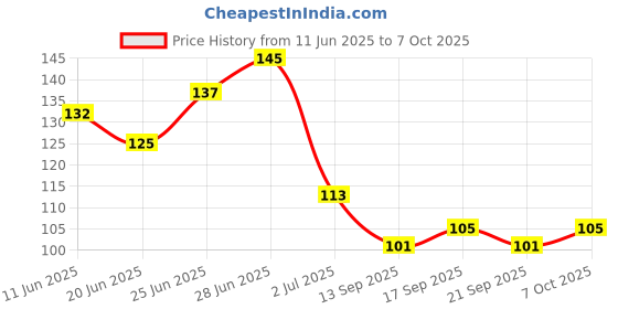flipkart.com nikki bela High Definition Mobile Shape Mirror with Inbuilt Comb for Makeup (pack of 1) nikki bela Price History Graph from 11 Jun 2025 to 7 Oct 2025