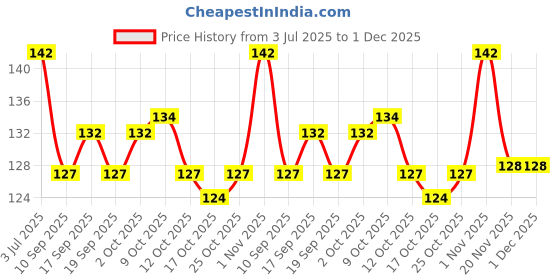 flipkart.com nikki bella Ultra Luxury Korean Compact makeup mirror with comb (pack of 1) nikki bella Price History Graph from 3 Jul 2025 to 1 Dec 2025