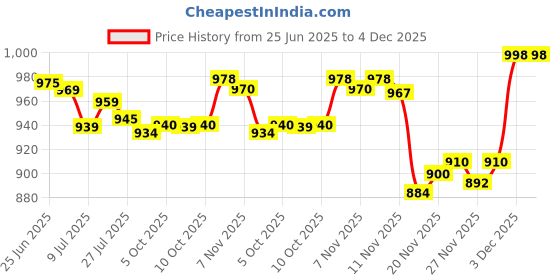 flipkart.com Nikki Trades Gen9 smartwatch diamond edition 2 straps super amoled display series Gen-8pro* Smartwatch Price History Graph from 25 Jun 2025 to 4 Dec 2025
