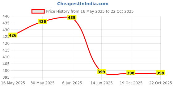 flipkart.com nikkum enterprises Rechargeable Personal Body Massager Rechargeable Vibration Machine (HB-46) nikkum enterprises Price History Graph from 16 May 2025 to 21 Oct 2025