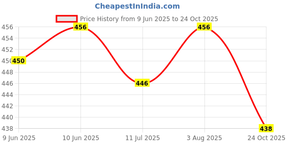 flipkart.com nikkum enterprises Rechargeable Personal Body Massager Rechargeable Vibration Machine (HB-6) nikkum enterprises Price History Graph from 9 Jun 2025 to 24 Oct 2025