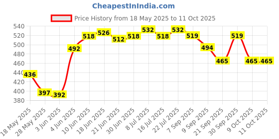 flipkart.com Niklace Green Laser Pointer Pen with Rechargable Battery 500mw High Beam Light Price History Graph from 18 May 2025 to 9 Oct 2025