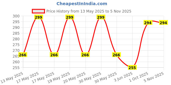 flipkart.com niklace Men Shapewear niklace Price History Graph from 13 May 2025 to 4 Nov 2025