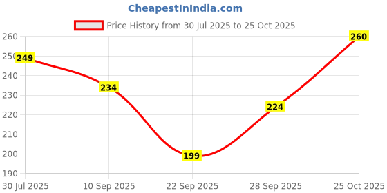flipkart.com niklav Party Regular Sleeves Floral Print Women Blue Top niklav Price History Graph from 30 Jul 2025 to 25 Oct 2025