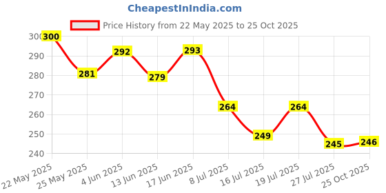 flipkart.com niklav Party Regular Sleeves Floral Print Women Red Top niklav Price History Graph from 22 May 2025 to 25 Oct 2025
