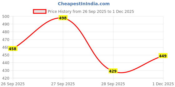 flipkart.com niklav Women Viscose Rayon Kurta Palazzo Set niklav Price History Graph from 26 Sep 2025 to 1 Dec 2025