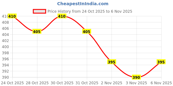 flipkart.com niklav Women Viscose Rayon Kurti Pant Set niklav Price History Graph from 24 Oct 2025 to 6 Nov 2025