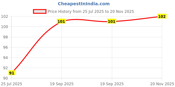 flipkart.com nikline Beanie nikline Price History Graph from 25 Jul 2025 to 20 Nov 2025