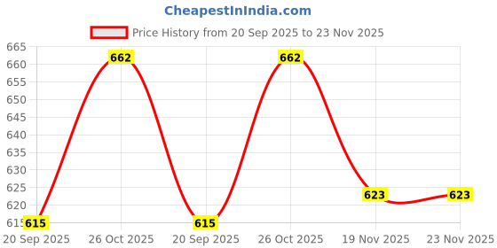 flipkart.com NIKNATS ENSW449 Cordless Epilator Price History Graph from 20 Sep 2025 to 23 Nov 2025