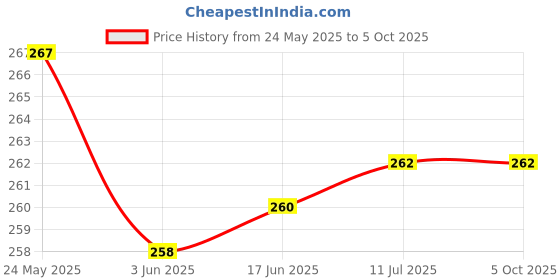 flipkart.com niknats kk-12 Anti-snoring Device niknats Price History Graph from 24 May 2025 to 4 Oct 2025
