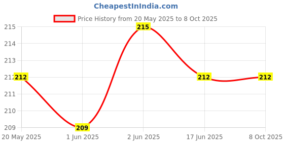 flipkart.com niknats TSD-12 Anti-snoring Device niknats Price History Graph from 20 May 2025 to 8 Oct 2025