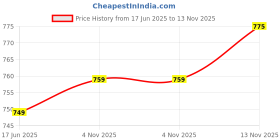 flipkart.com plantex Niko Stainless Steel 304 Grade Napkin Ring/Towel Ring/Napkin Holder/Towel Hanger/Bathroom Accessories (Chrome) Silver Towel Holder plantex Price History Graph from 17 Jun 2025 to 13 Nov 2025