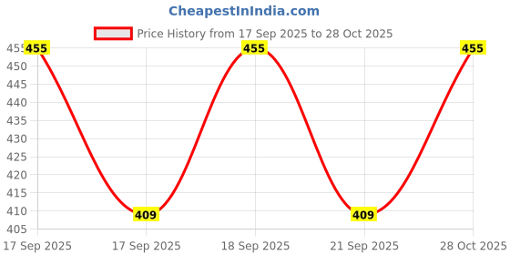 flipkart.com nikolov Men Printed Black Track Pants nikolov Price History Graph from 17 Sep 2025 to 28 Oct 2025